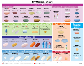 HIV Medication Chart Pad AIDS Education And Training Centers National   HIV Medication Chart August 2022 Page 1 